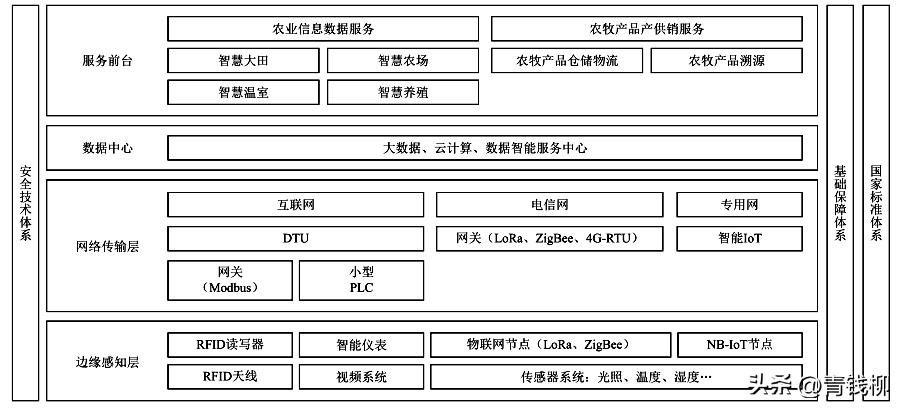农业 物联网 发展_农业物联网发展现状_农业物联网发展历程